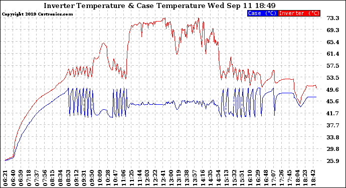 Solar PV/Inverter Performance Inverter Operating Temperature