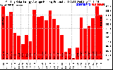 Solar PV/Inverter Performance Monthly Solar Energy Production Average Per Day (KWh)