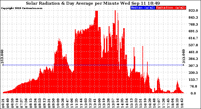 Solar PV/Inverter Performance Solar Radiation & Day Average per Minute