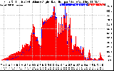 Solar PV/Inverter Performance Solar Radiation & Effective Solar Radiation per Minute