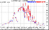 Solar PV/Inverter Performance Photovoltaic Panel Current Output