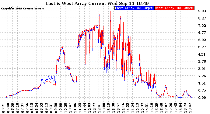 Solar PV/Inverter Performance Photovoltaic Panel Current Output