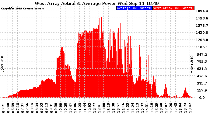 Solar PV/Inverter Performance West Array Actual & Average Power Output