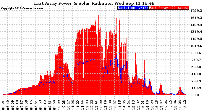 Solar PV/Inverter Performance East Array Power Output & Solar Radiation