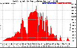 Solar PV/Inverter Performance East Array Actual & Average Power Output