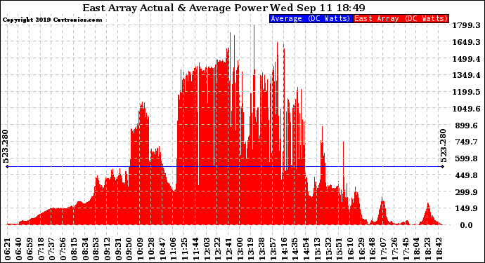 Solar PV/Inverter Performance East Array Actual & Average Power Output