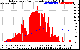 Solar PV/Inverter Performance East Array Actual & Running Average Power Output