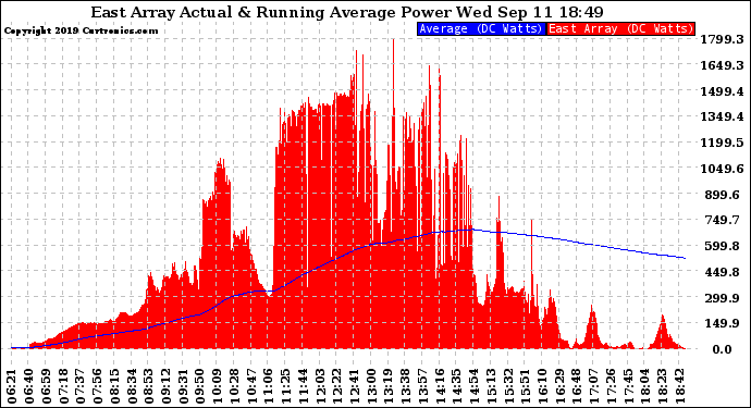 Solar PV/Inverter Performance East Array Actual & Running Average Power Output