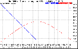 Solar PV/Inverter Performance Sun Altitude Angle & Sun Incidence Angle on PV Panels