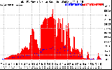 Solar PV/Inverter Performance Total PV Panel Power Output & Solar Radiation