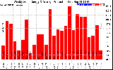 Solar PV/Inverter Performance Weekly Solar Energy Production