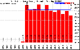 Solar PV/Inverter Performance Yearly Solar Energy Production