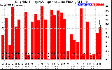 Solar PV/Inverter Performance Daily Solar Energy Production