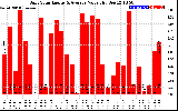 Solar PV/Inverter Performance Daily Solar Energy Production Value