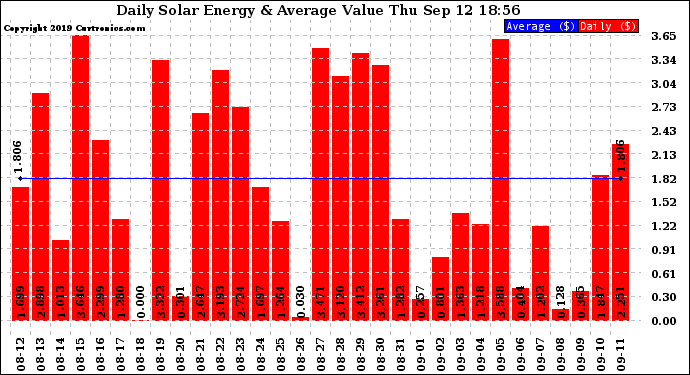 Solar PV/Inverter Performance Daily Solar Energy Production Value