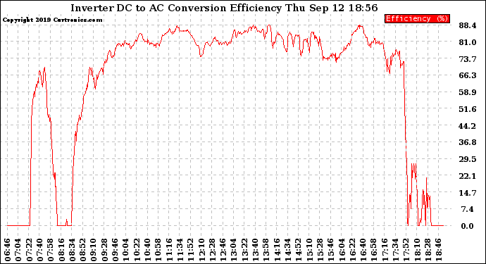 Solar PV/Inverter Performance Inverter DC to AC Conversion Efficiency