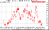 Solar PV/Inverter Performance Daily Energy Production Per Minute