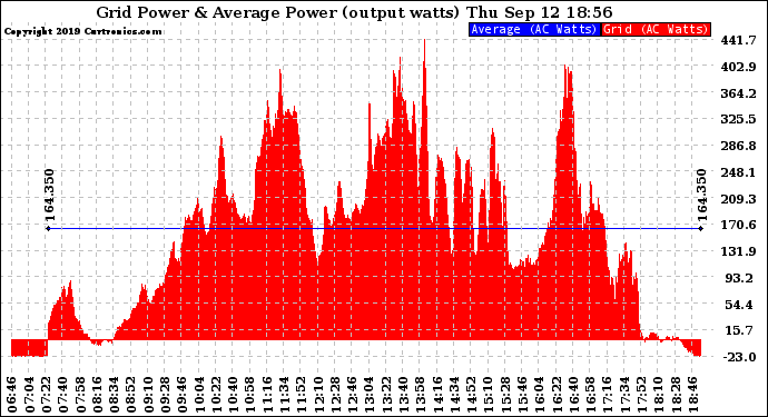 Solar PV/Inverter Performance Inverter Power Output