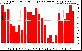 Solar PV/Inverter Performance Monthly Solar Energy Production Average Per Day (KWh)