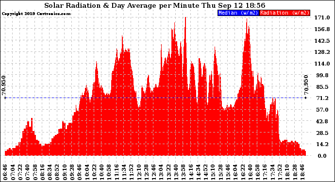 Solar PV/Inverter Performance Solar Radiation & Day Average per Minute