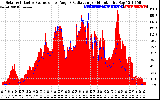 Solar PV/Inverter Performance Solar Radiation & Effective Solar Radiation per Minute