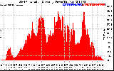 Solar PV/Inverter Performance West Array Actual & Average Power Output