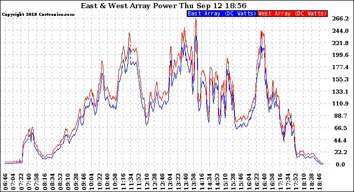 Solar PV/Inverter Performance Photovoltaic Panel Power Output