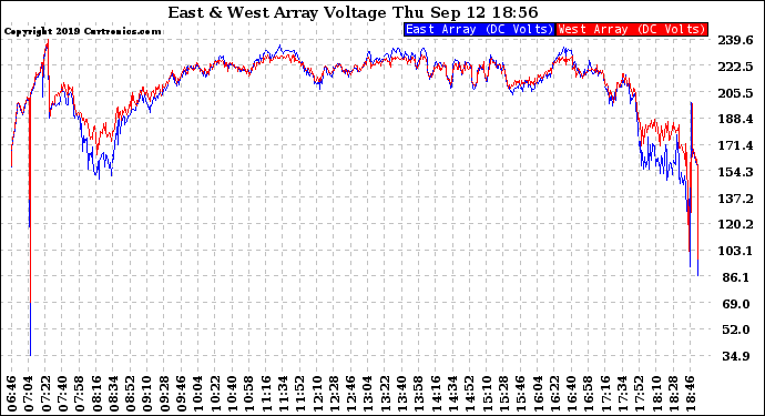 Solar PV/Inverter Performance Photovoltaic Panel Voltage Output
