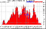 Solar PV/Inverter Performance East Array Power Output & Solar Radiation