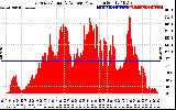 Solar PV/Inverter Performance East Array Actual & Average Power Output