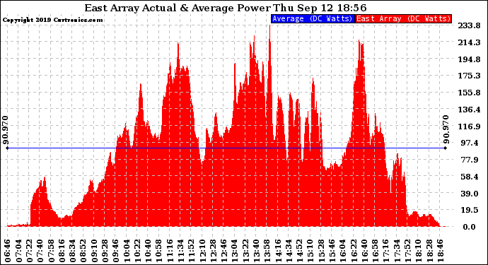 Solar PV/Inverter Performance East Array Actual & Average Power Output