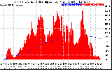 Solar PV/Inverter Performance East Array Actual & Running Average Power Output