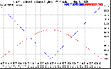 Solar PV/Inverter Performance Sun Altitude Angle & Sun Incidence Angle on PV Panels