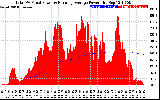 Solar PV/Inverter Performance Total PV Panel & Running Average Power Output