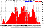 Solar PV/Inverter Performance Total PV Panel Power Output