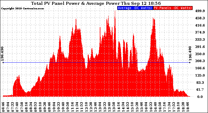 Solar PV/Inverter Performance Total PV Panel Power Output