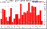 Solar PV/Inverter Performance Weekly Solar Energy Production