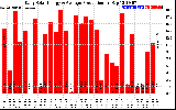 Solar PV/Inverter Performance Daily Solar Energy Production