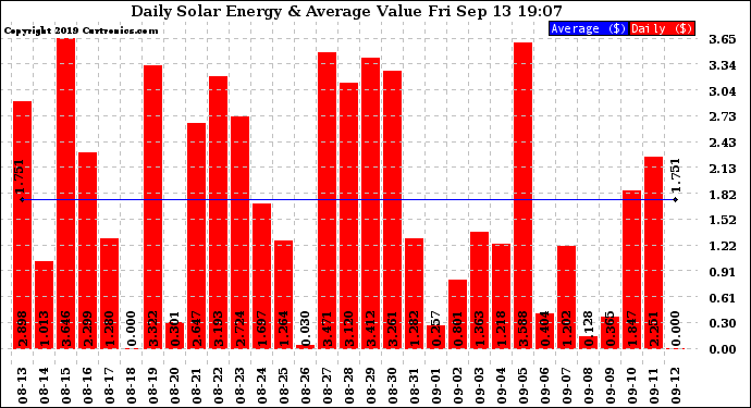 Solar PV/Inverter Performance Daily Solar Energy Production Value