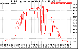 Solar PV/Inverter Performance Daily Energy Production Per Minute