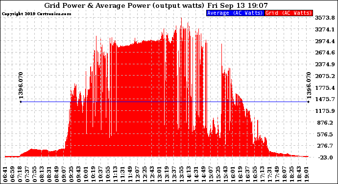 Solar PV/Inverter Performance Inverter Power Output