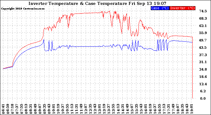 Solar PV/Inverter Performance Inverter Operating Temperature