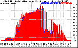 Solar PV/Inverter Performance Solar Radiation & Effective Solar Radiation per Minute