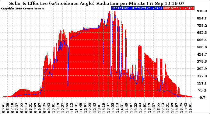 Solar PV/Inverter Performance Solar Radiation & Effective Solar Radiation per Minute