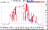 Solar PV/Inverter Performance Photovoltaic Panel Current Output