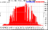 Solar PV/Inverter Performance West Array Actual & Average Power Output