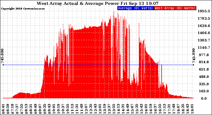 Solar PV/Inverter Performance West Array Actual & Average Power Output