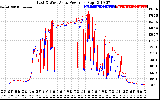 Solar PV/Inverter Performance Photovoltaic Panel Power Output