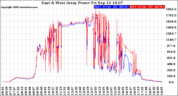 Solar PV/Inverter Performance Photovoltaic Panel Power Output