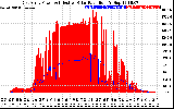 Solar PV/Inverter Performance East Array Power Output & Effective Solar Radiation